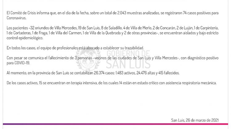 Este viernes se registraron 74 casos positivos de Coronavirus en la provincia