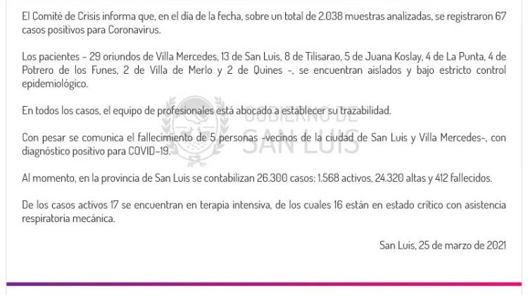 Este jueves se registraron 67 casos positivos de Coronavirus