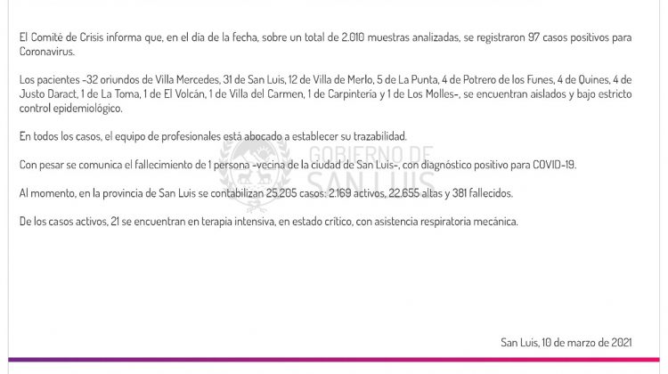 Este miércoles se registraron 97 casos positivos de Coronavirus