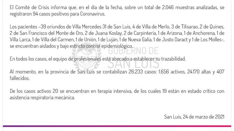 Este miércoles se registraron 94 casos positivos de Coronavirus en la provincia