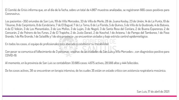 Este sábado se registraron 665 casos positivos de Coronavirus en la provincia