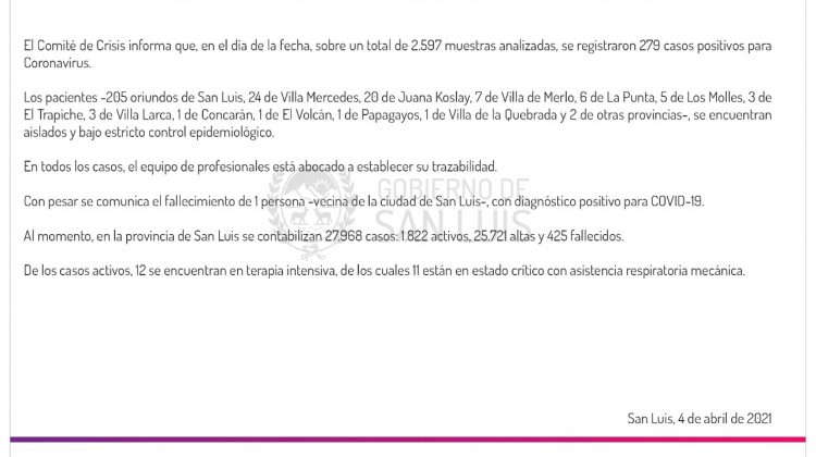 Este domingo se registraron 279 casos positivos de Coronavirus