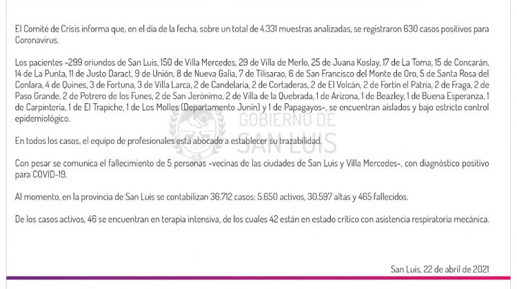 Este jueves se registraron 630 casos positivos de Coronavirus