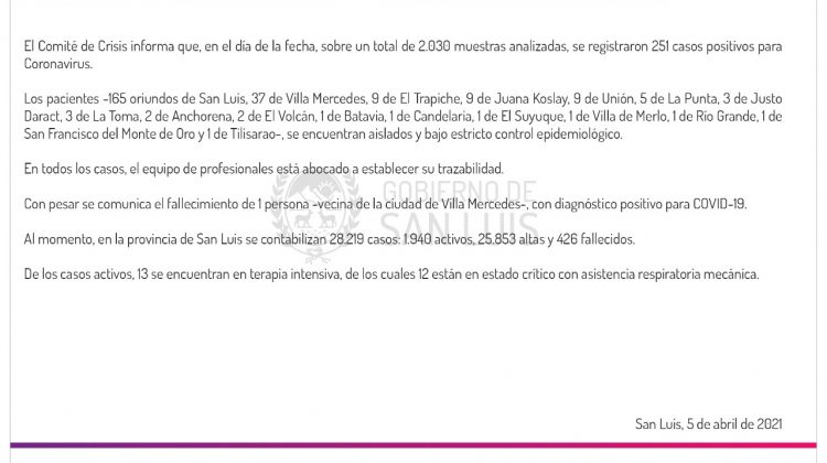 Este lunes se registraron 251 casos positivos de Coronavirus