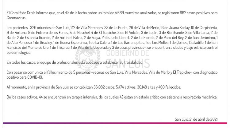 Este miércoles se registraron 667 casos positivos de Coronavirus en la provincia