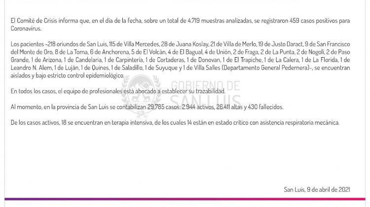 Este viernes se registraron 459 casos positivos de Coronavirus en la provincia