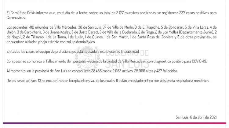 Este martes se registraron 237 casos positivos de Coronavirus en la provincia