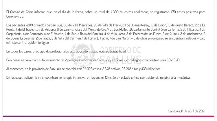 Este jueves se registraron 470 casos positivos de Coronavirus