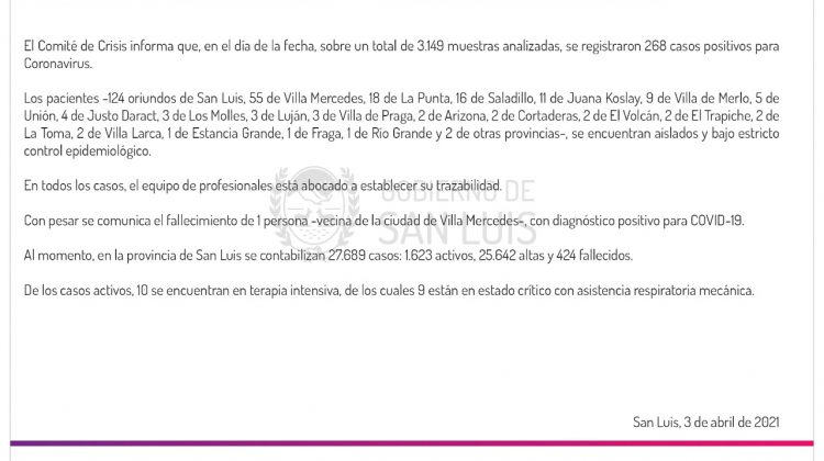 Este sábado se registraron 268 casos positivos de Coronavirus en la provincia