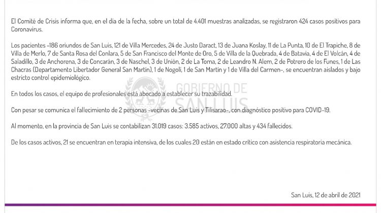 Este lunes se registraron 424 casos de Coronavirus en la provincia