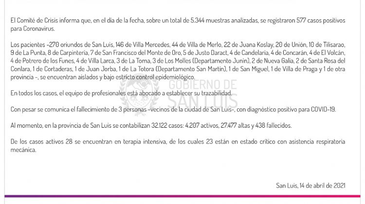 Son 577 los casos de COVID registrados este miércoles