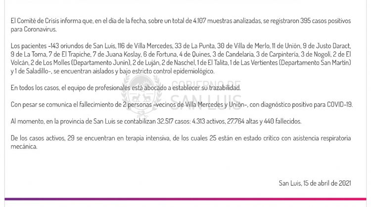 Son 395 los casos de Coronavirus registrados este jueves