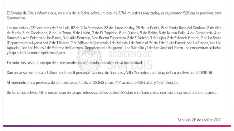 Este lunes se registraron 526 casos de Coronavirus