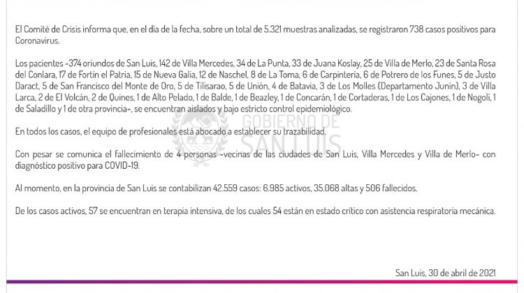 Ascienden a 738 los casos de Coronavirus registrados este viernes