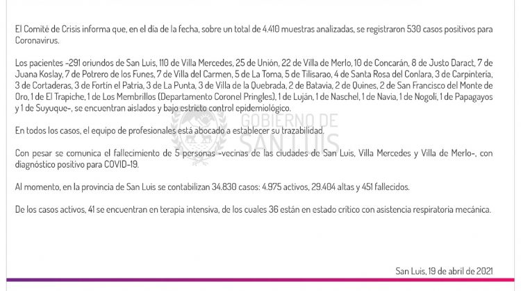 Este lunes se registraron 530 casos positivos de Coronavirus