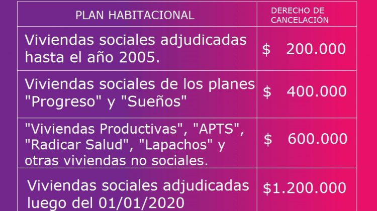 Vivienda estableció los nuevos montos para acceder al derecho de cancelación anticipada