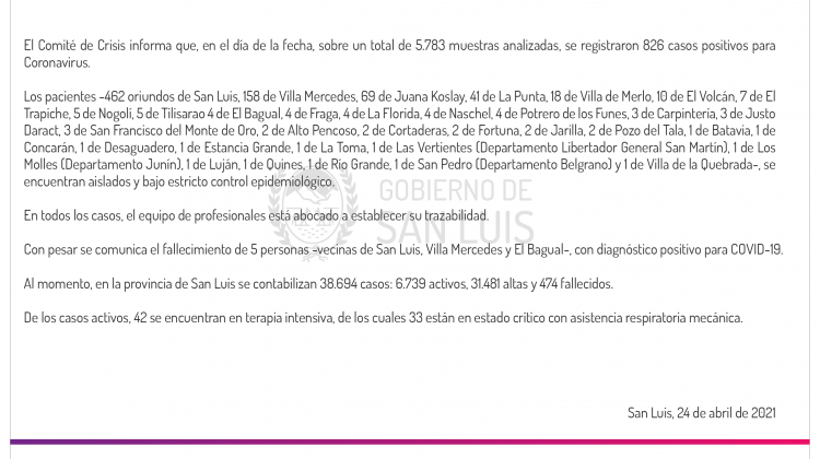 Son 826 los casos de Coronavirus registrados este sábado en la provincia