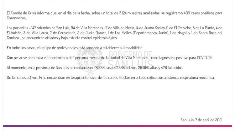 Ascienden a 400 los casos de Coronavirus registrados este miércoles en la provincia