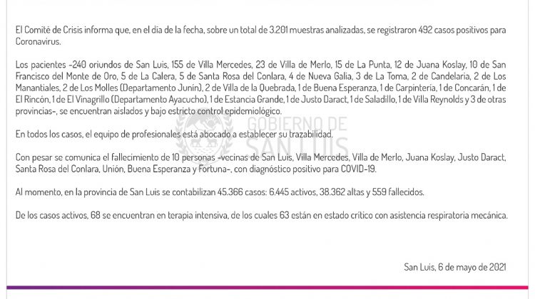 Este jueves se registraron 492 casos positivos de Coronavirus