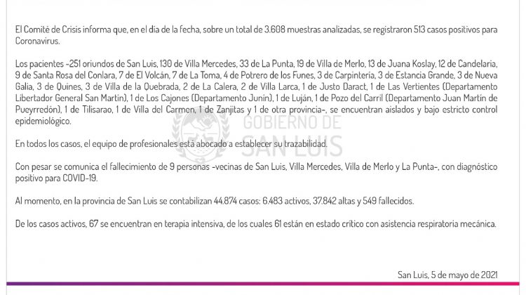 Son 513 los casos de Coronavirus detectados este miércoles en la provincia