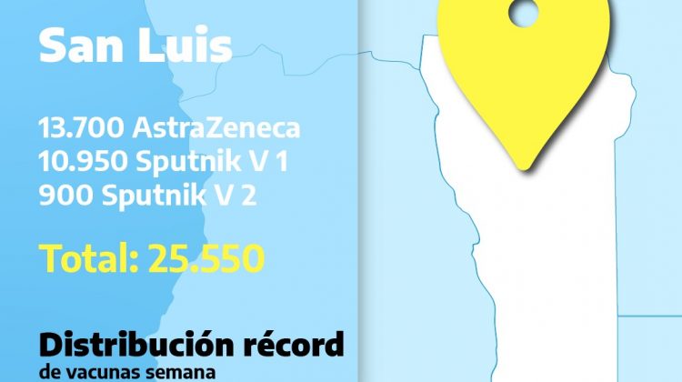 En la distribución nacional de vacunas, San Luis recibió más de 25 mil en 6 días