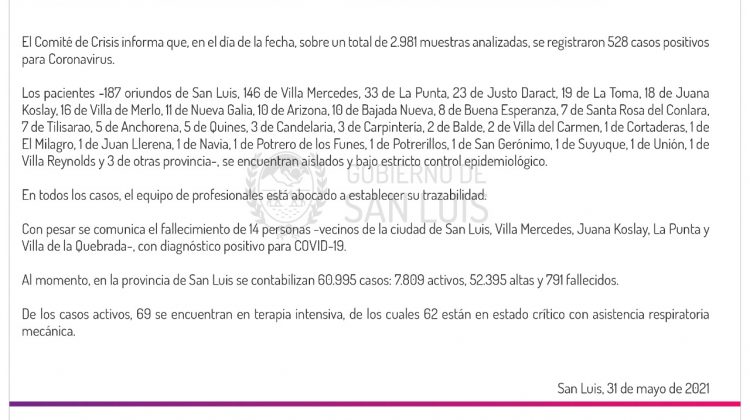 Ascienden a 528 los casos de Coronavirus registrados este lunes