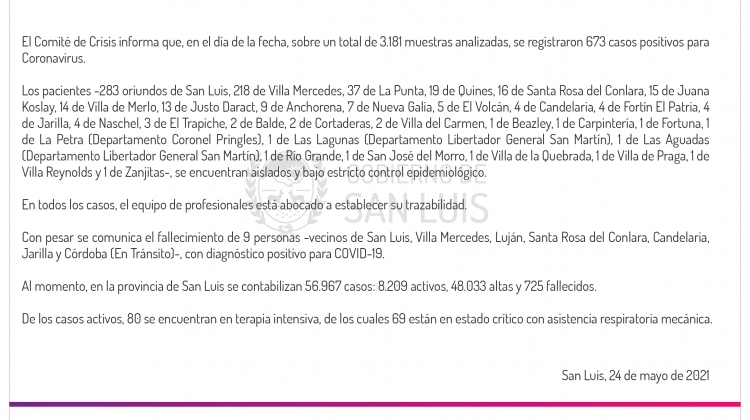 Son 673 los casos de Coronavirus registrados este lunes