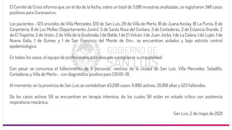 Este domingo se registraron 348 casos de Coronavirus