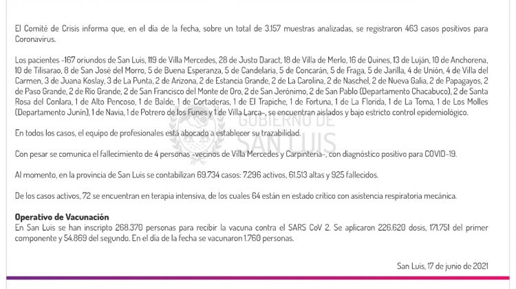 Este jueves se registraron 463 casos de Coronavirus