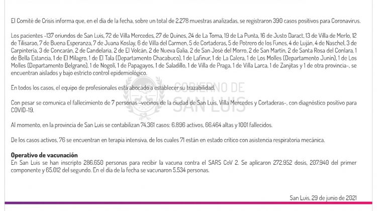 Ascienden a 390 los casos de Coronavirus registrados este martes