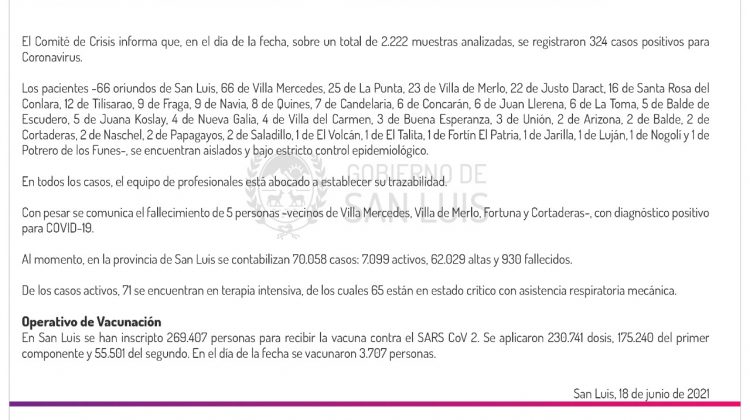 Este viernes se registraron 324 casos de Coronavirus