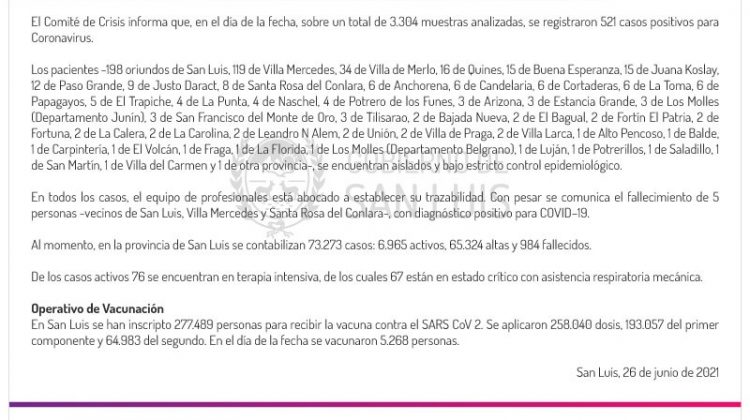 Este sábado se registraron 521 casos de Coronavirus