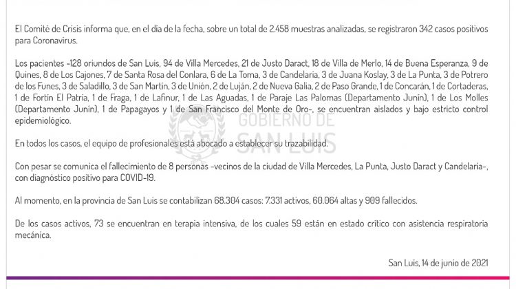 Son 342 los casos de Coronavirus registrados este lunes en la provincia