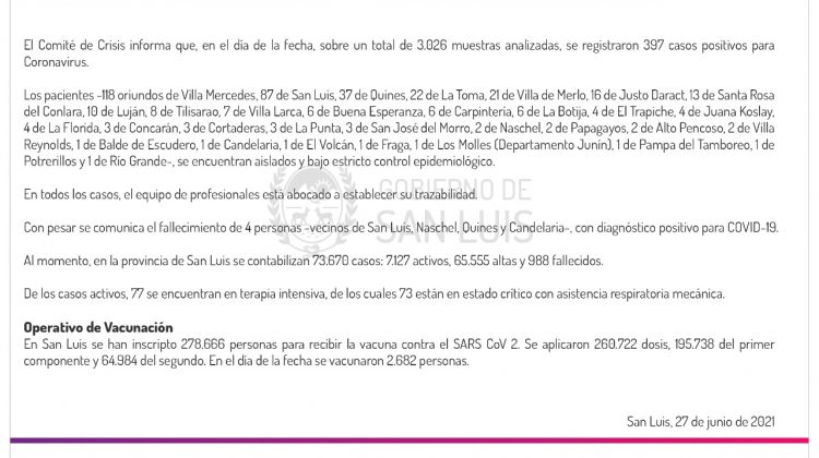 Este domingo se registraron 397 casos de Coronavirus