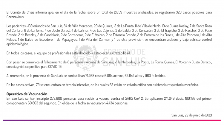 Son 326 los casos de Coronavirus registrados este martes