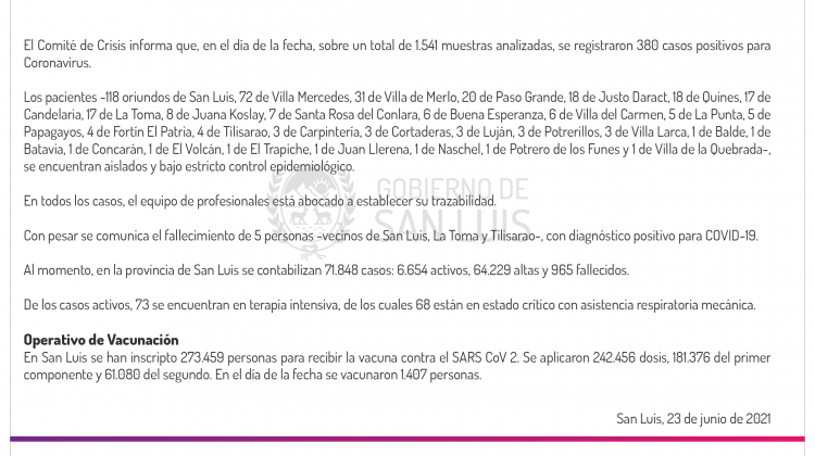 Ascienden a 380 los casos de Coronavirus registrados este miércoles