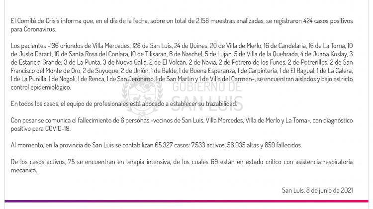 Son 424 los casos de Coronavirus registrados este martes