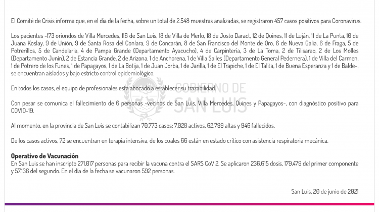 Son 457 los casos de Coronavirus registrados este domingo