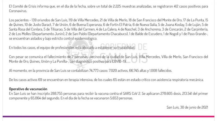 Este miércoles se registraron 412 casos de Coronavirus