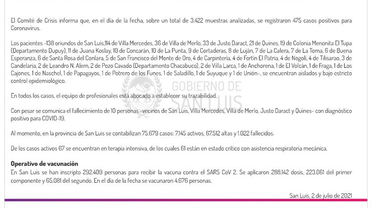 Este viernes se registraron 475 casos de Coronavirus