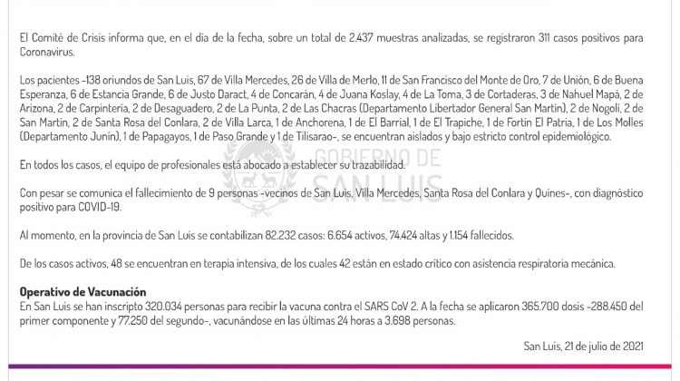 Son 311 los casos de Coronavirus registrados este miércoles