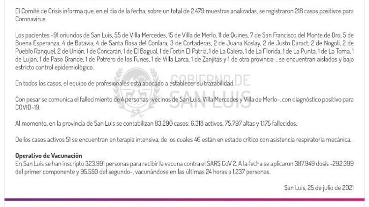 Ascienden a 218 los casos de Coronavirus registrados este domingo 