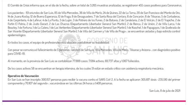 Este jueves se registraron 455 casos de Coronavirus