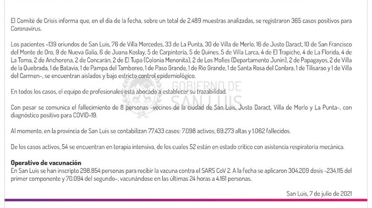 Este miércoles se registraron 365 casos de Coronavirus