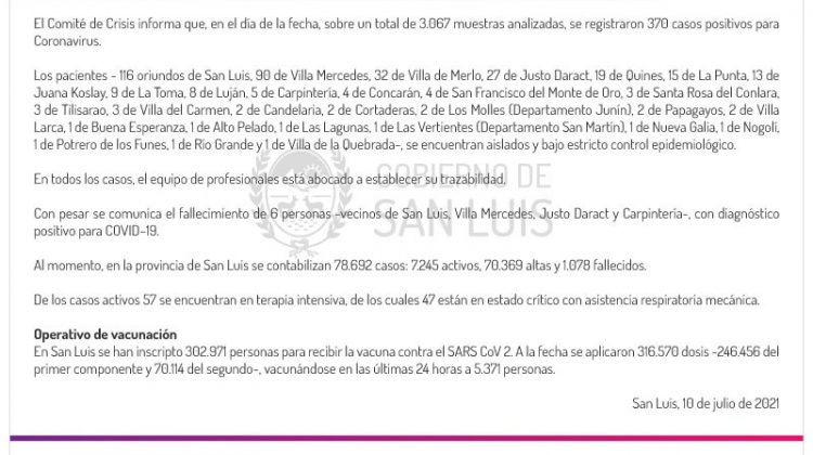 Este sábado se registraron 370 casos de Coronavirus