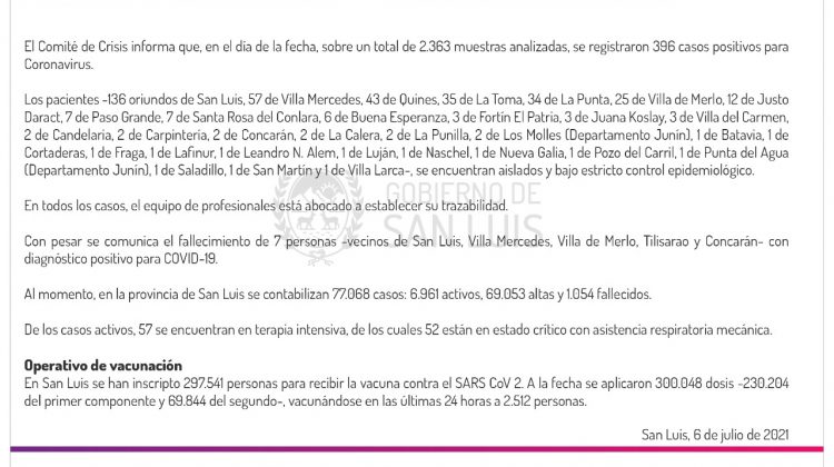 Ascienden a 396 los casos de Coronavirus registrados este martes