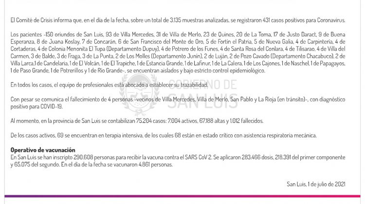 Ascienden a 431 los casos de Coronavirus registrados este jueves