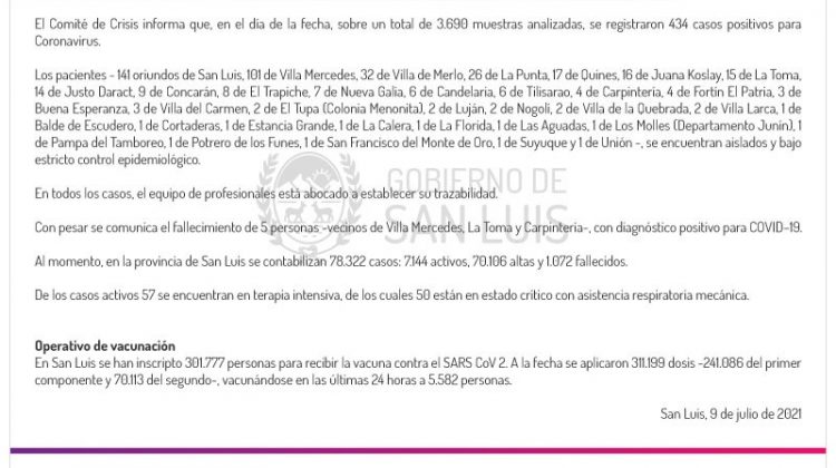 Son 434 los casos de Coronavirus registrados este viernes