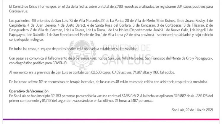 Ascienden a 304 los casos de Coronavirus registrados este jueves