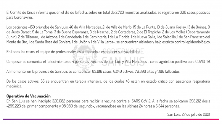 Son 300 los casos de Coronavirus registrados este martes